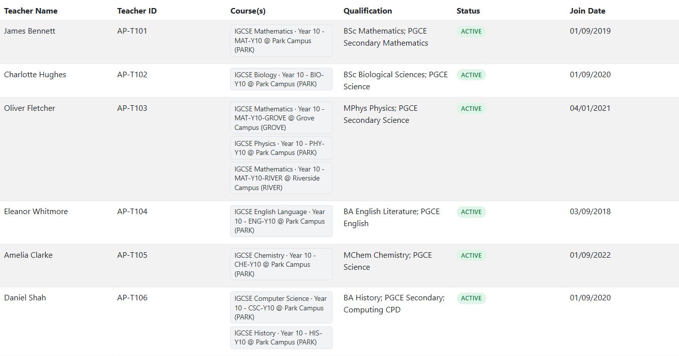 Teacher directory with six staff members, qualifications, assigned courses and joining dates